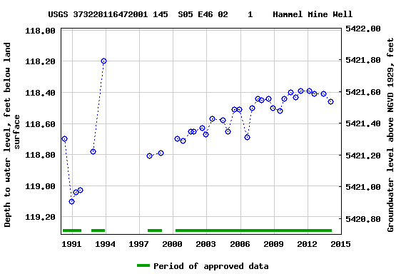 Graph of groundwater level data at USGS 373228116472001 145  S05 E46 02    1    Hammel Mine Well