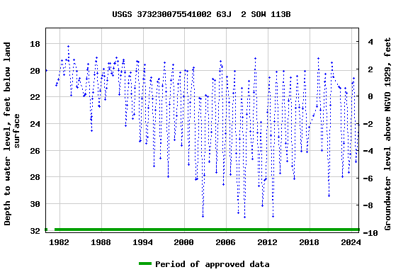 Graph of groundwater level data at USGS 373230075541002 63J  2 SOW 113B