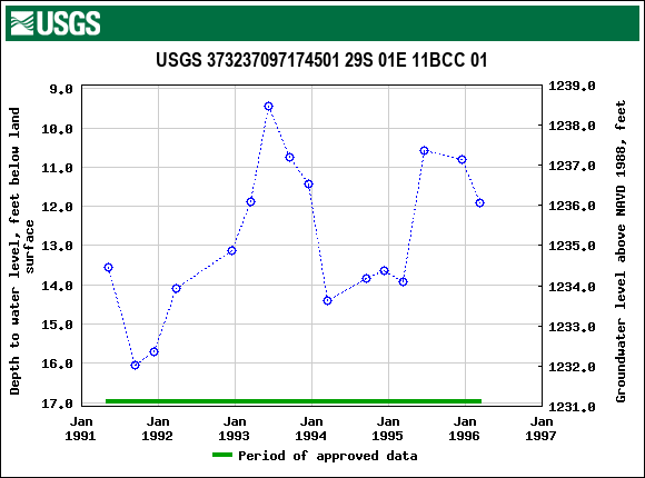 Graph of groundwater level data at USGS 373237097174501 29S 01E 11BCC 01