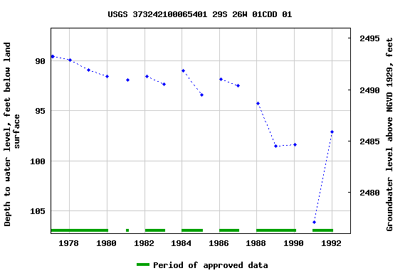 Graph of groundwater level data at USGS 373242100065401 29S 26W 01CDD 01