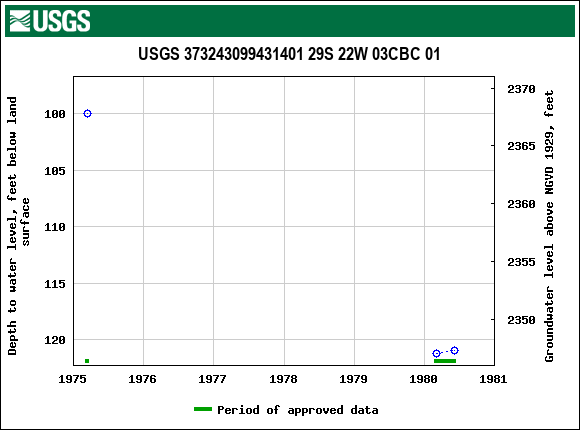 Graph of groundwater level data at USGS 373243099431401 29S 22W 03CBC 01