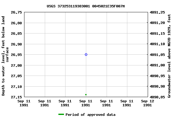 Graph of groundwater level data at USGS 373253119383001 004S021E35F007M