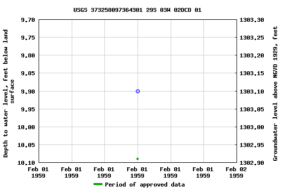 Graph of groundwater level data at USGS 373258097364301 29S 03W 02DCD 01