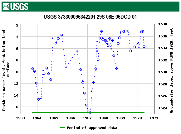 Graph of groundwater level data at USGS 373300096342201 29S 08E 06DCD 01