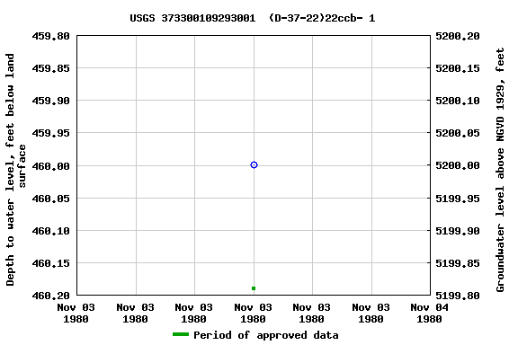 Graph of groundwater level data at USGS 373300109293001  (D-37-22)22ccb- 1