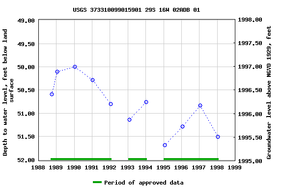 Graph of groundwater level data at USGS 373310099015901 29S 16W 02ADB 01