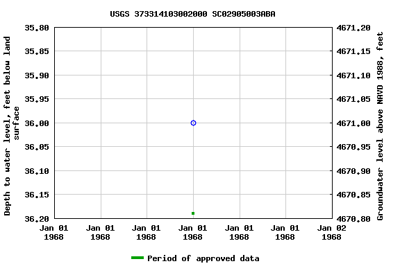 Graph of groundwater level data at USGS 373314103002000 SC02905003ABA