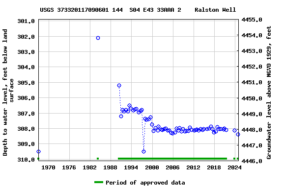 Graph of groundwater level data at USGS 373320117090601 144  S04 E43 33AAA 2    Ralston Well