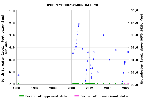 Graph of groundwater level data at USGS 373330075494602 64J  28