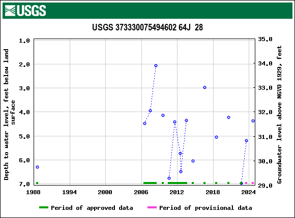 Graph of groundwater level data at USGS 373330075494602 64J  28