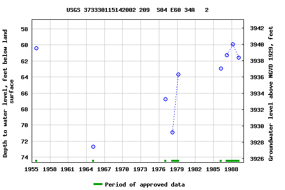 Graph of groundwater level data at USGS 373330115142002 209  S04 E60 34A   2