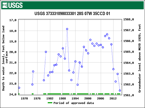 Graph of groundwater level data at USGS 373331098033301 28S 07W 35CCD 01