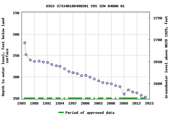 Graph of groundwater level data at USGS 373340100490201 29S 32W 04AAA 01