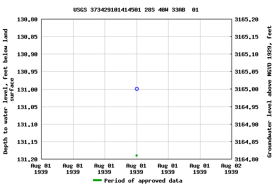 Graph of groundwater level data at USGS 373429101414501 28S 40W 33AB  01