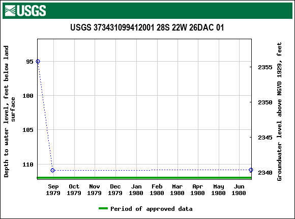 Graph of groundwater level data at USGS 373431099412001 28S 22W 26DAC 01