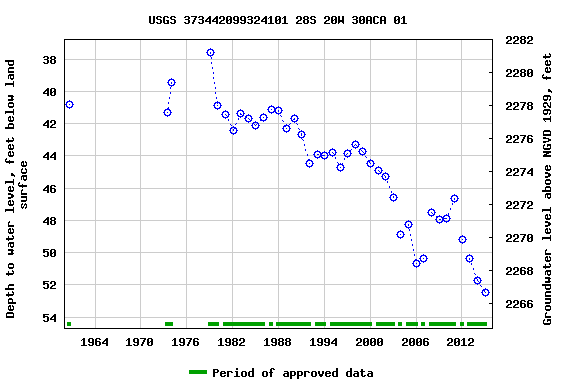 Graph of groundwater level data at USGS 373442099324101 28S 20W 30ACA 01