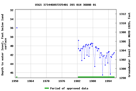 Graph of groundwater level data at USGS 373446097225401 28S 01W 36BAB 01