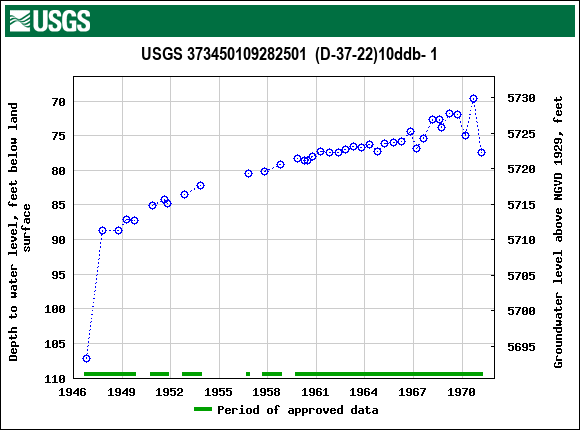 Graph of groundwater level data at USGS 373450109282501  (D-37-22)10ddb- 1
