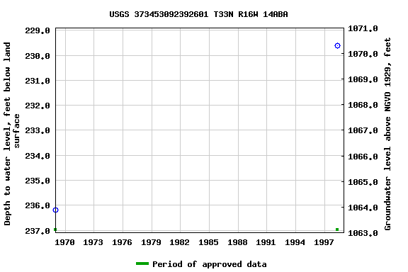 Graph of groundwater level data at USGS 373453092392601 T33N R16W 14ABA