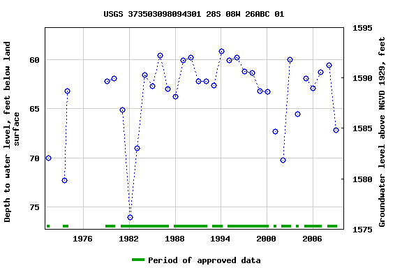 Graph of groundwater level data at USGS 373503098094301 28S 08W 26ABC 01