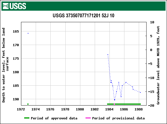 Graph of groundwater level data at USGS 373507077171201 52J 10