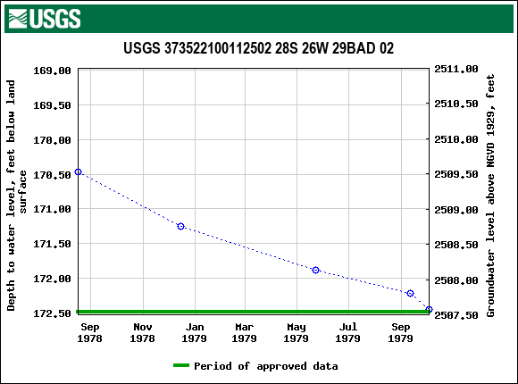 Graph of groundwater level data at USGS 373522100112502 28S 26W 29BAD 02