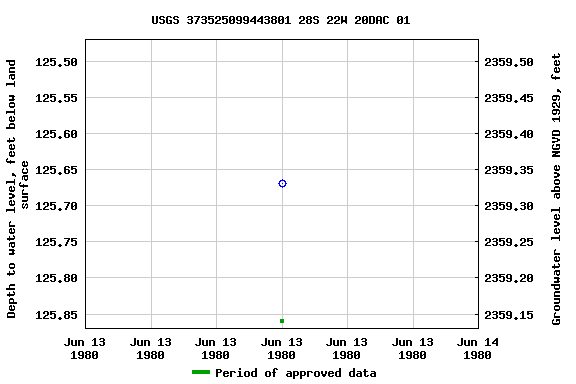 Graph of groundwater level data at USGS 373525099443801 28S 22W 20DAC 01