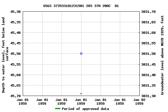 Graph of groundwater level data at USGS 373533101231501 28S 37W 20DC  01