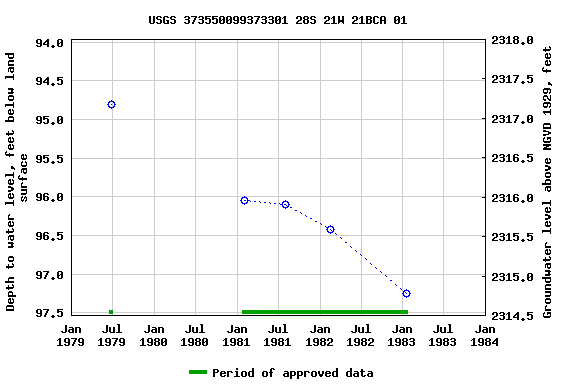 Graph of groundwater level data at USGS 373550099373301 28S 21W 21BCA 01