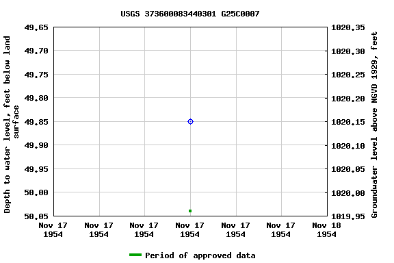 Graph of groundwater level data at USGS 373600083440301 G25C0007