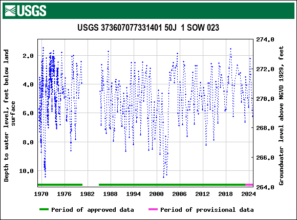 Graph of groundwater level data at USGS 373607077331401 50J  1 SOW 023