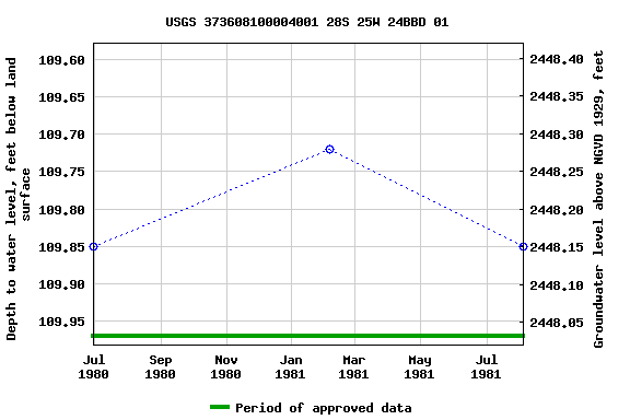 Graph of groundwater level data at USGS 373608100004001 28S 25W 24BBD 01