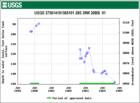 Graph of groundwater level data at USGS 373614101365101 28S 39W 20BB  01