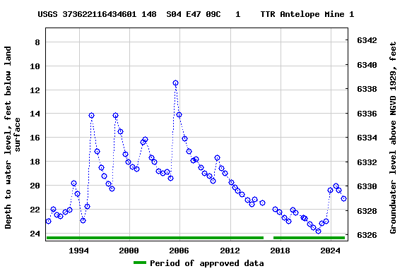 Graph of groundwater level data at USGS 373622116434601 148  S04 E47 09C   1    TTR Antelope Mine 1