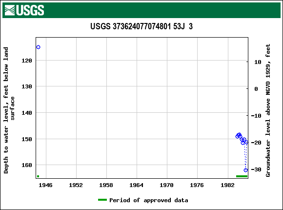 Graph of groundwater level data at USGS 373624077074801 53J  3