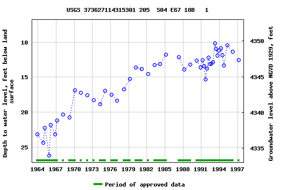 Graph of groundwater level data at USGS 373627114315301 205  S04 E67 18B   1