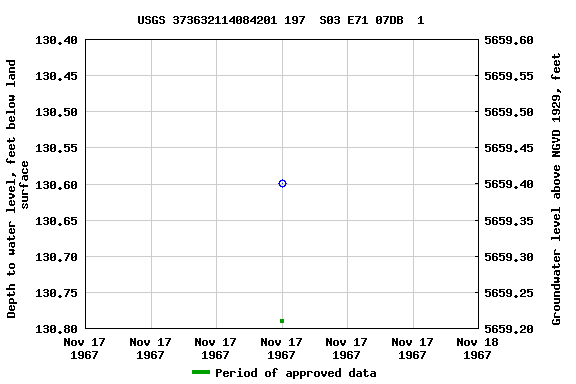 Graph of groundwater level data at USGS 373632114084201 197  S03 E71 07DB  1