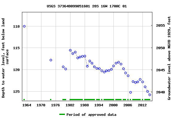 Graph of groundwater level data at USGS 373648099051601 28S 16W 17AAC 01