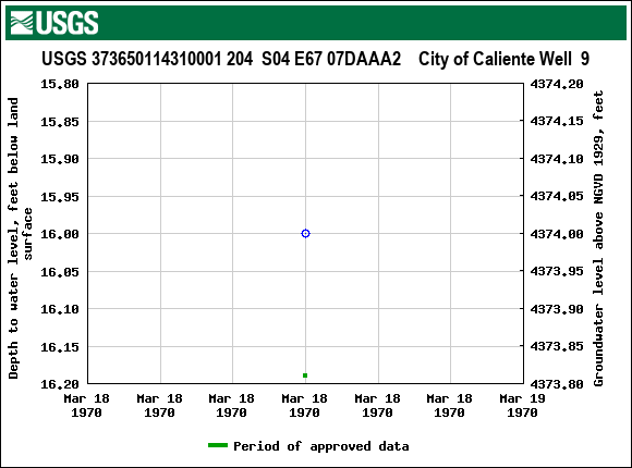 Graph of groundwater level data at USGS 373650114310001 204  S04 E67 07DAAA2    City of Caliente Well  9