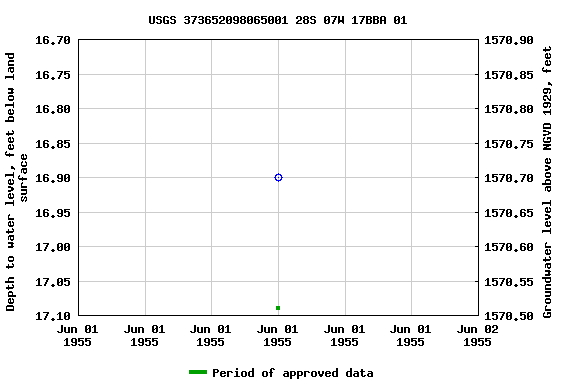 Graph of groundwater level data at USGS 373652098065001 28S 07W 17BBA 01