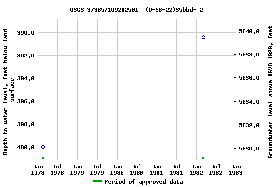 Graph of groundwater level data at USGS 373657109282501  (D-36-22)35bbd- 2