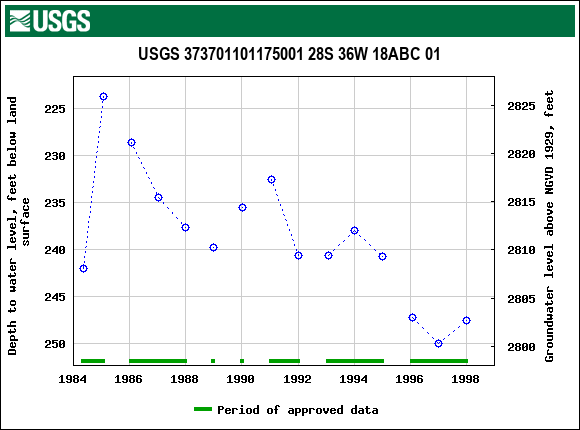 Graph of groundwater level data at USGS 373701101175001 28S 36W 18ABC 01