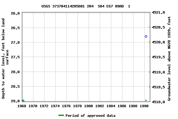 Graph of groundwater level data at USGS 373704114285601 204  S04 E67 09AD  1