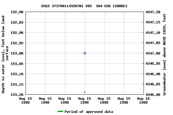 Graph of groundwater level data at USGS 373708114320701 205  S04 E66 12AADC1