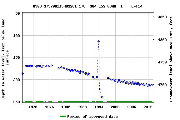 Graph of groundwater level data at USGS 373708115482201 170  S04 E55 08AA  1    E-F14