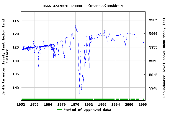 Graph of groundwater level data at USGS 373709109290401  (D-36-22)34abb- 1