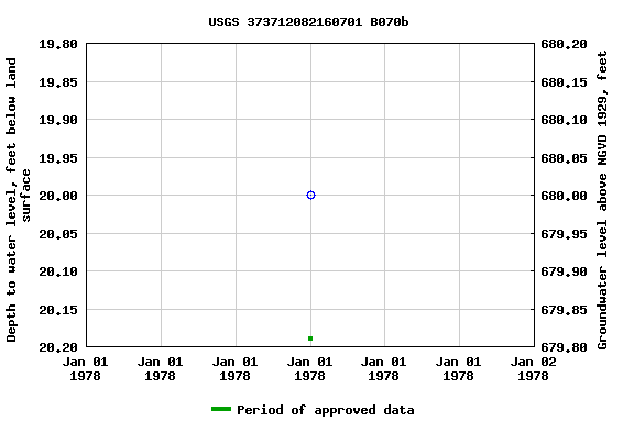 Graph of groundwater level data at USGS 373712082160701 B070b