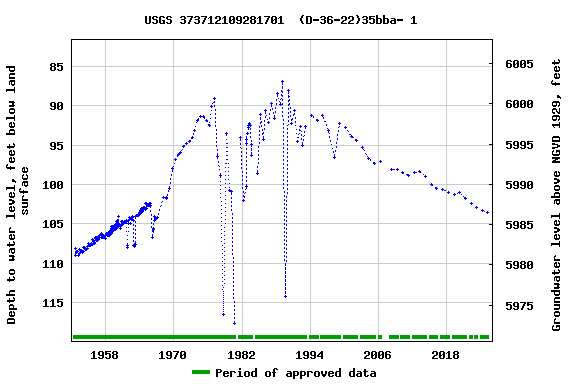 Graph of groundwater level data at USGS 373712109281701  (D-36-22)35bba- 1