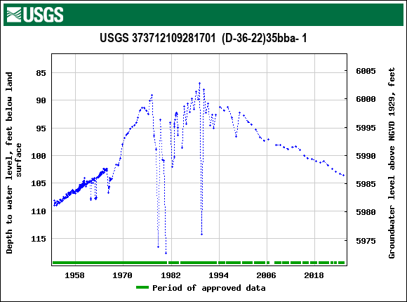 Graph of groundwater level data at USGS 373712109281701  (D-36-22)35bba- 1