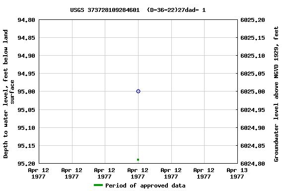 Graph of groundwater level data at USGS 373728109284601  (D-36-22)27dad- 1